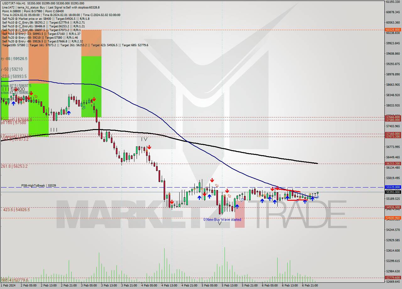 USDTIRT-Nbi MultiTimeframe analysis at date 2024.02.07 01:41