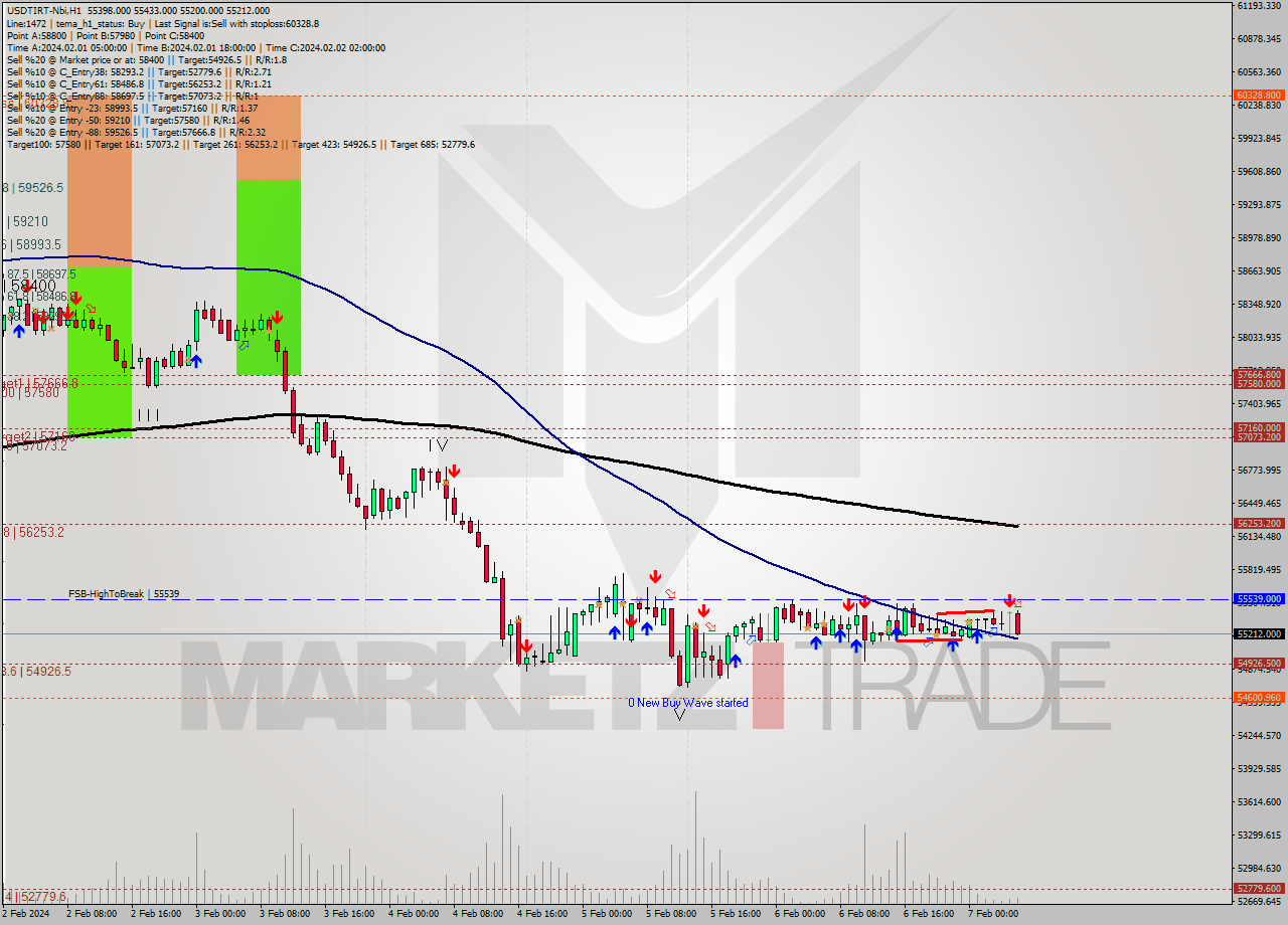 USDTIRT-Nbi MultiTimeframe analysis at date 2024.02.07 05:23