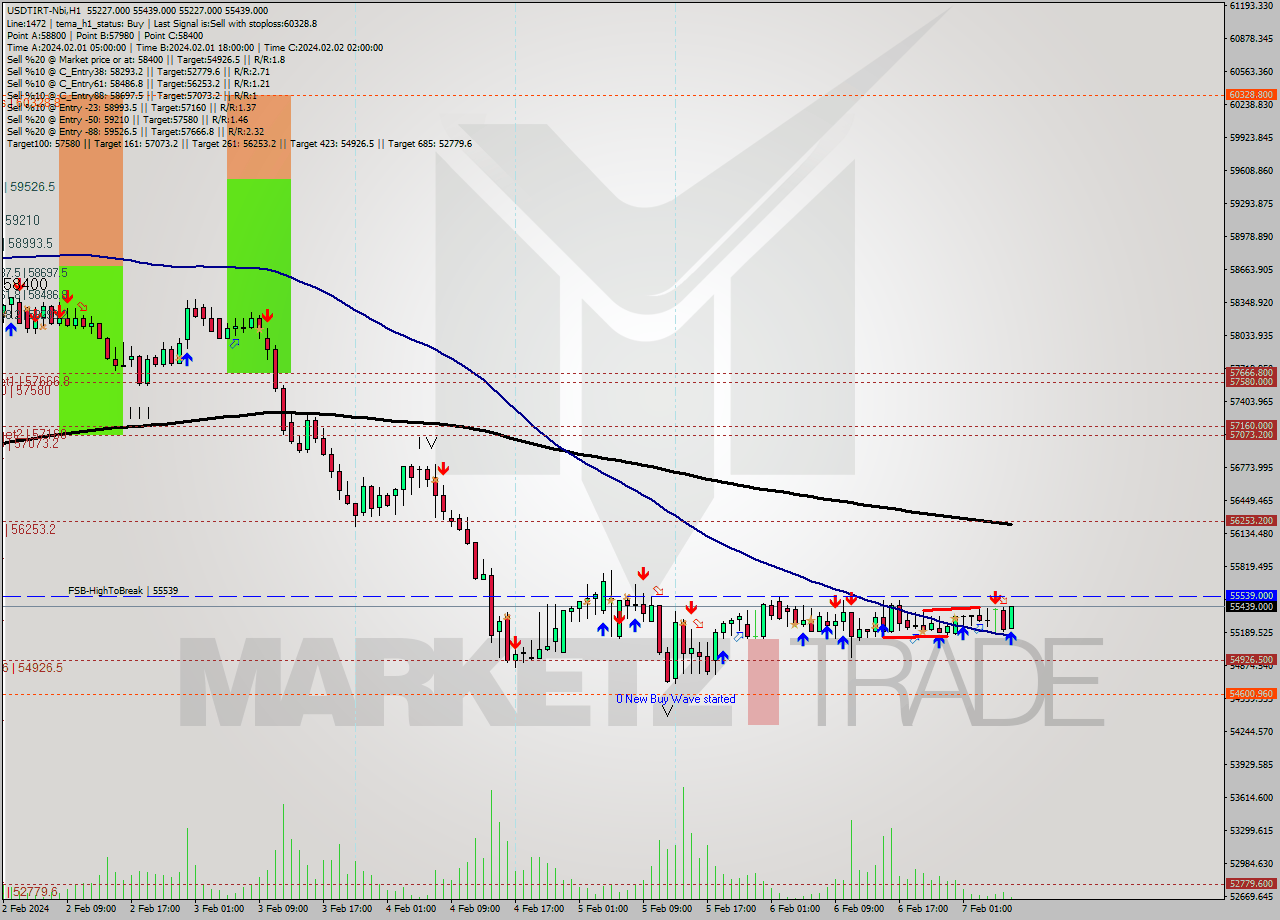 USDTIRT-Nbi MultiTimeframe analysis at date 2024.02.07 05:52