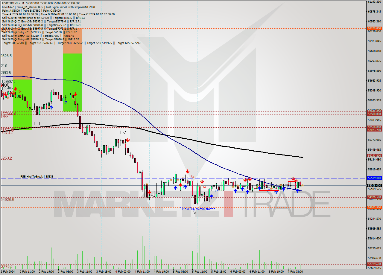 USDTIRT-Nbi MultiTimeframe analysis at date 2024.02.07 07:30