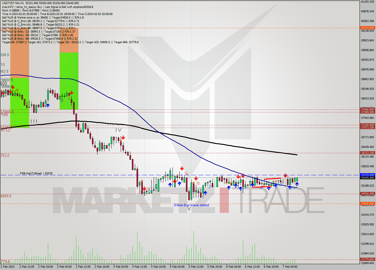 USDTIRT-Nbi MultiTimeframe analysis at date 2024.02.07 08:31