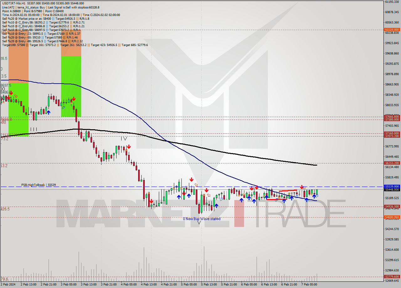 USDTIRT-Nbi MultiTimeframe analysis at date 2024.02.07 10:28