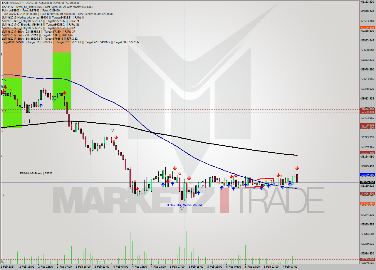 USDTIRT-Nbi MultiTimeframe analysis at date 2024.02.07 12:25