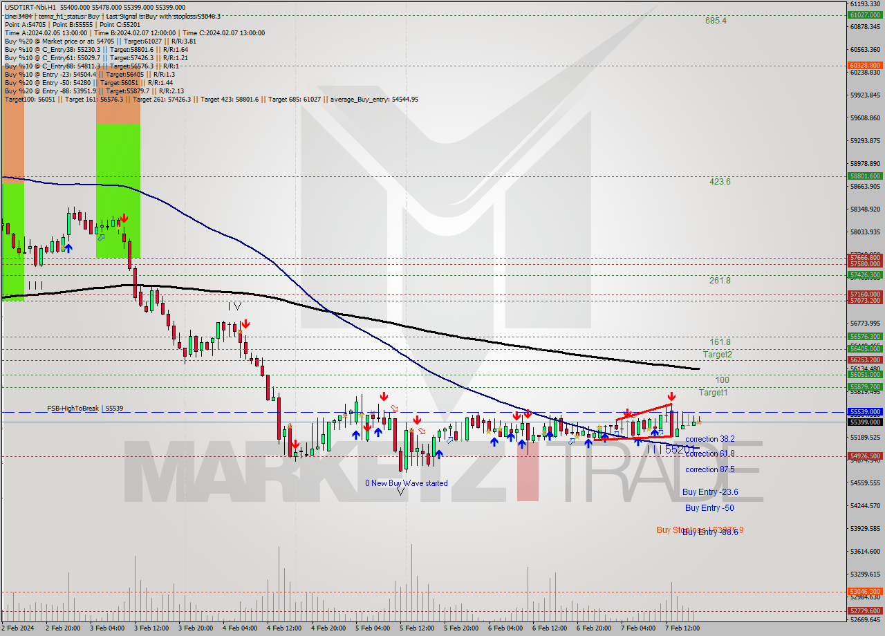 USDTIRT-Nbi MultiTimeframe analysis at date 2024.02.07 16:30