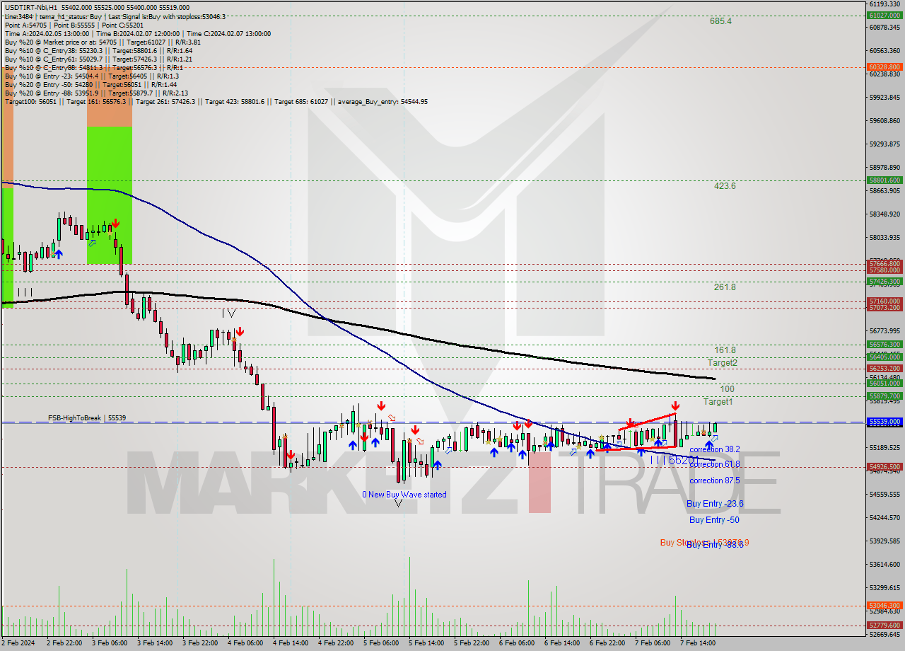 USDTIRT-Nbi MultiTimeframe analysis at date 2024.02.07 19:14