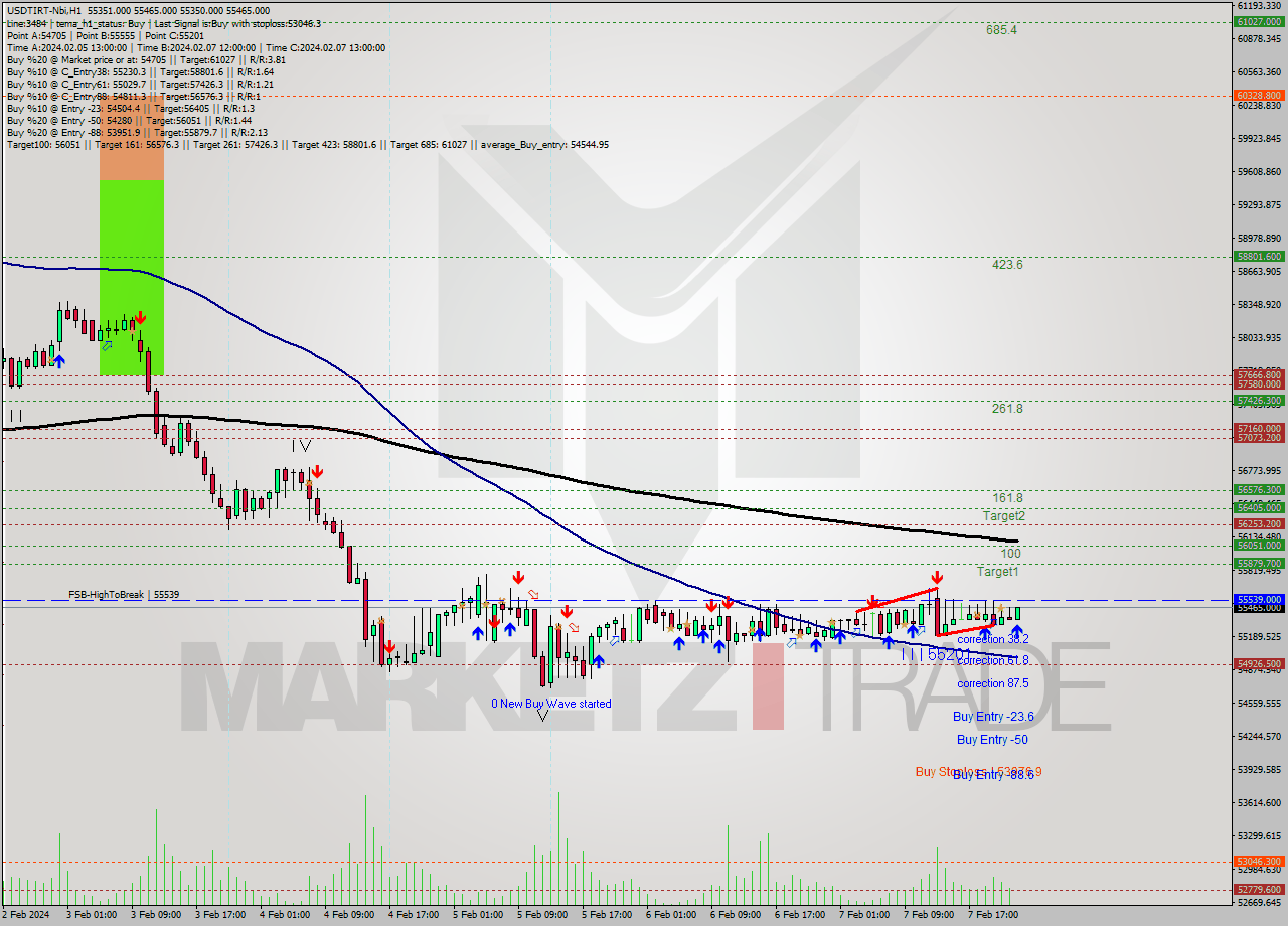 USDTIRT-Nbi MultiTimeframe analysis at date 2024.02.07 21:33