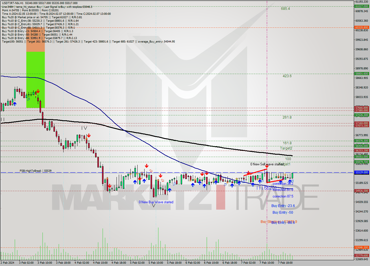 USDTIRT-Nbi MultiTimeframe analysis at date 2024.02.07 22:58