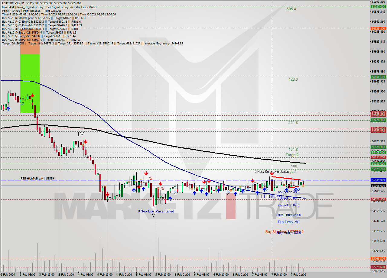 USDTIRT-Nbi MultiTimeframe analysis at date 2024.02.08 01:30