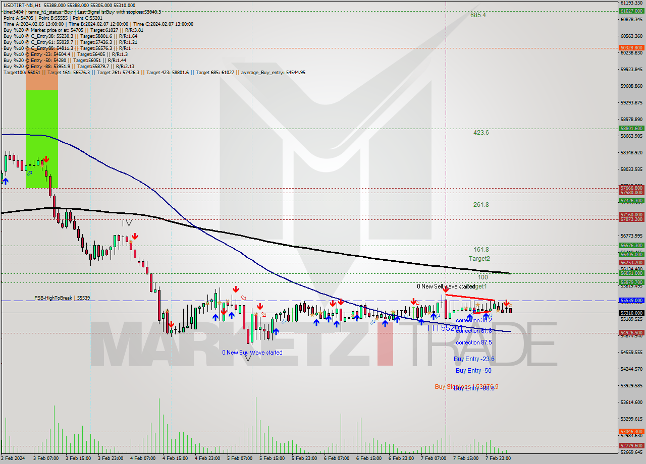 USDTIRT-Nbi MultiTimeframe analysis at date 2024.02.08 03:30