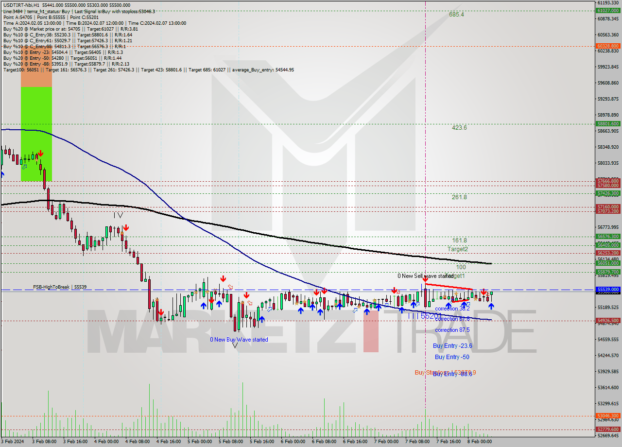 USDTIRT-Nbi MultiTimeframe analysis at date 2024.02.08 04:36