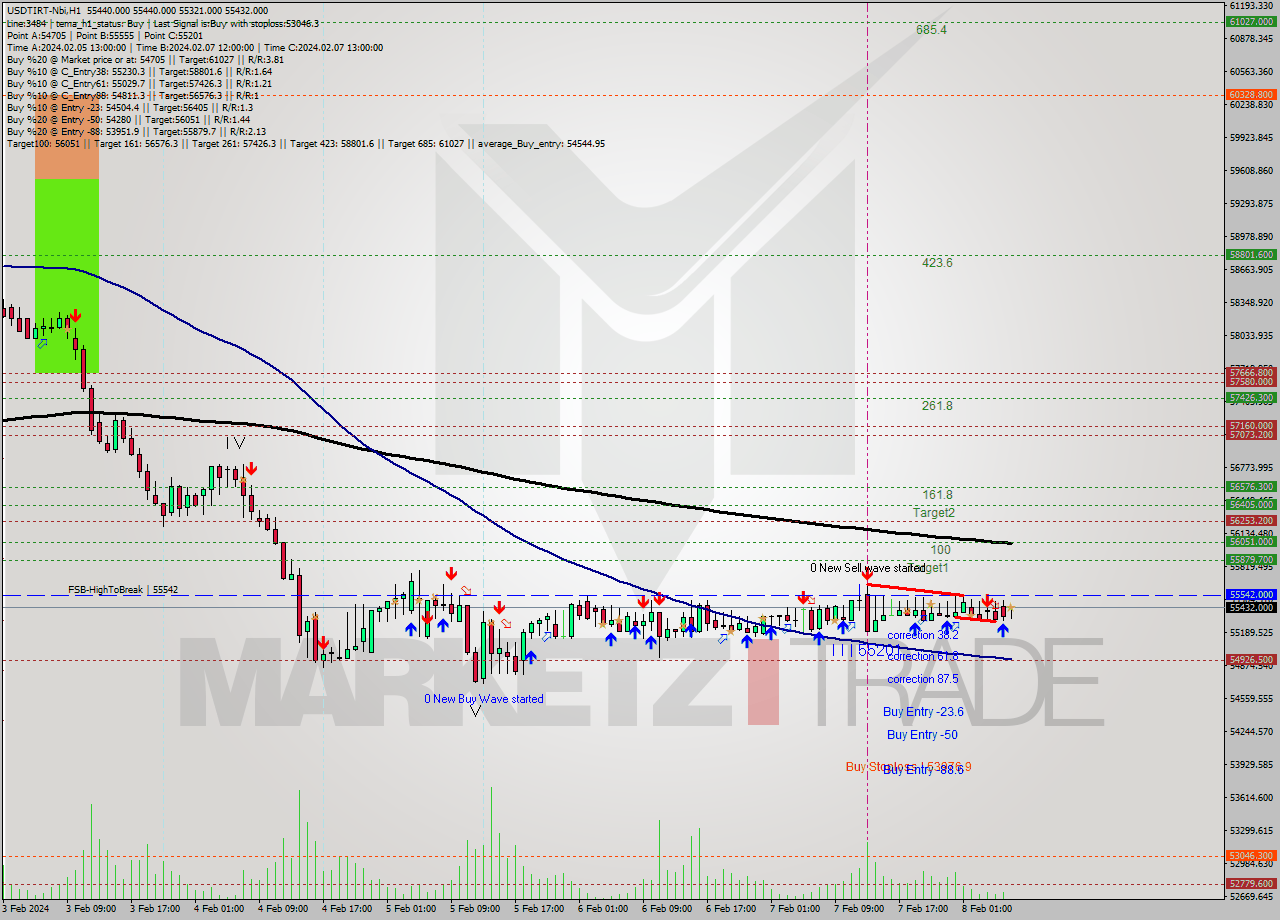 USDTIRT-Nbi MultiTimeframe analysis at date 2024.02.08 05:34