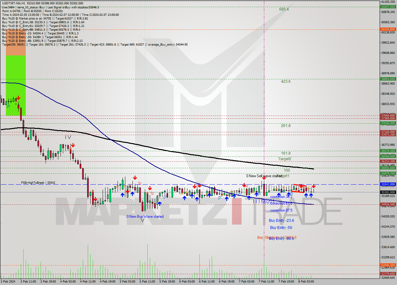 USDTIRT-Nbi MultiTimeframe analysis at date 2024.02.08 07:39