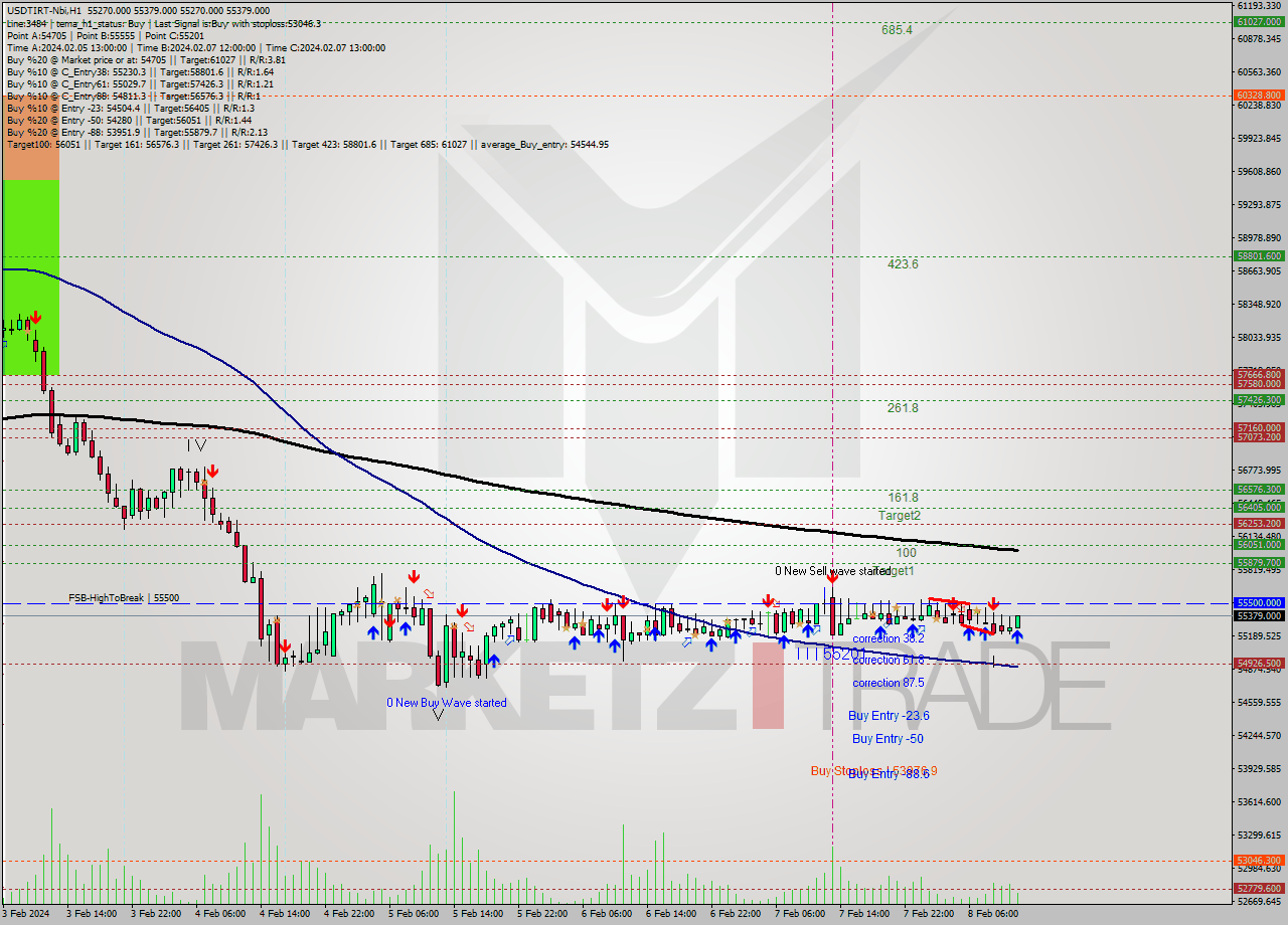 USDTIRT-Nbi MultiTimeframe analysis at date 2024.02.08 11:11