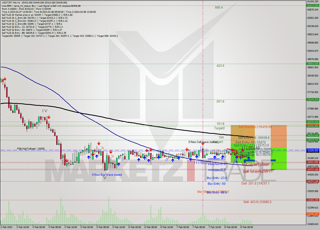 USDTIRT-Nbi MultiTimeframe analysis at date 2024.02.08 12:39