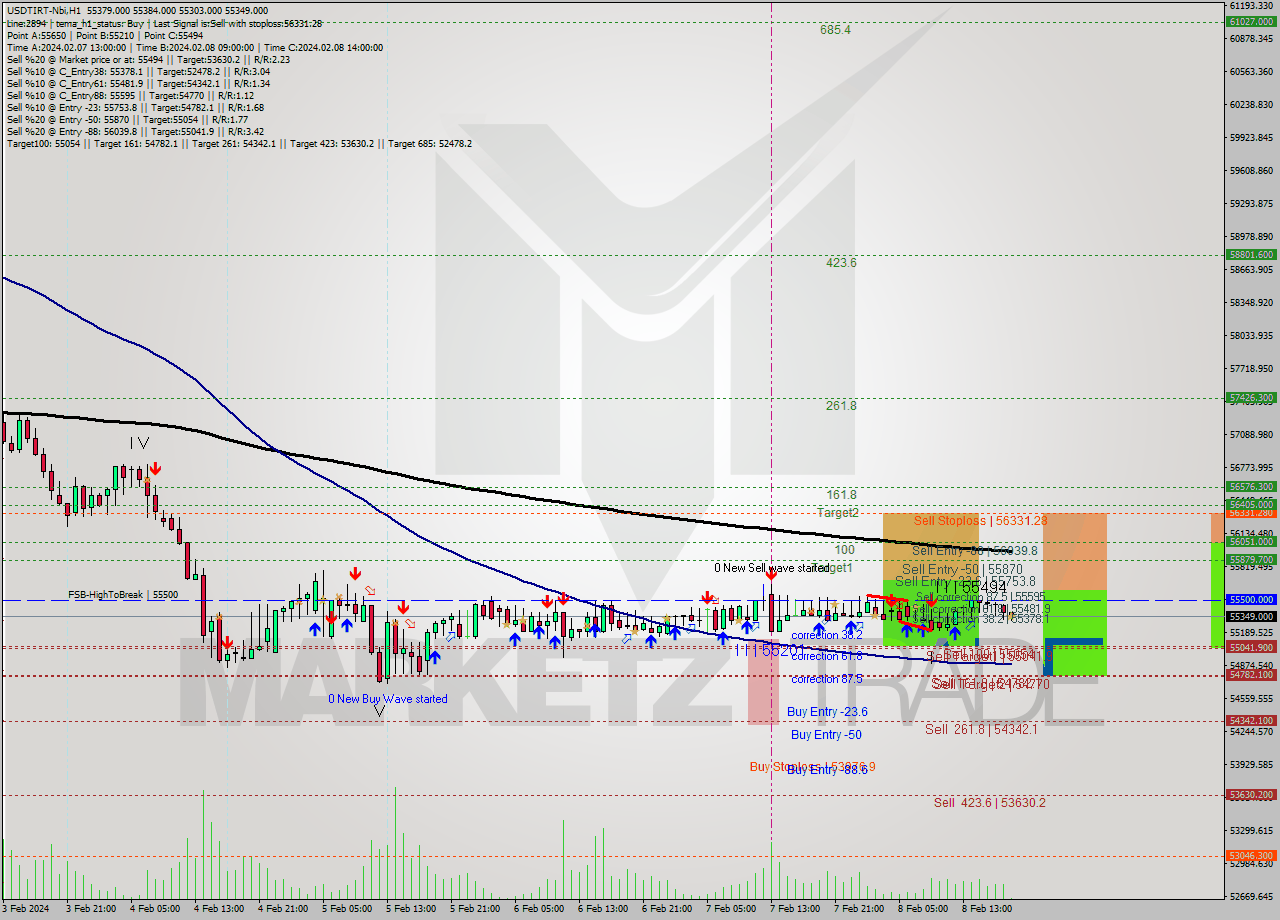 USDTIRT-Nbi MultiTimeframe analysis at date 2024.02.08 17:32