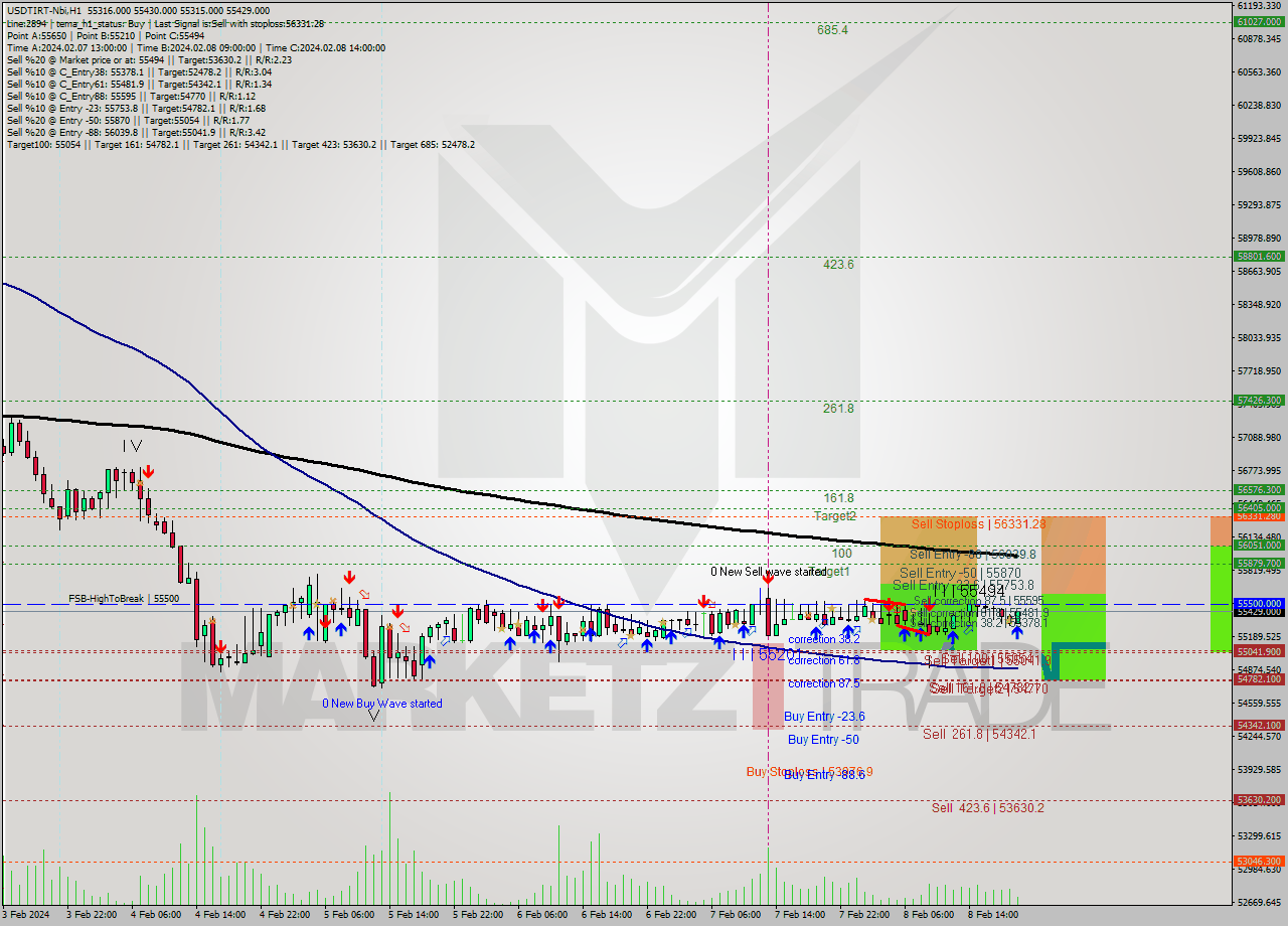 USDTIRT-Nbi MultiTimeframe analysis at date 2024.02.08 19:00