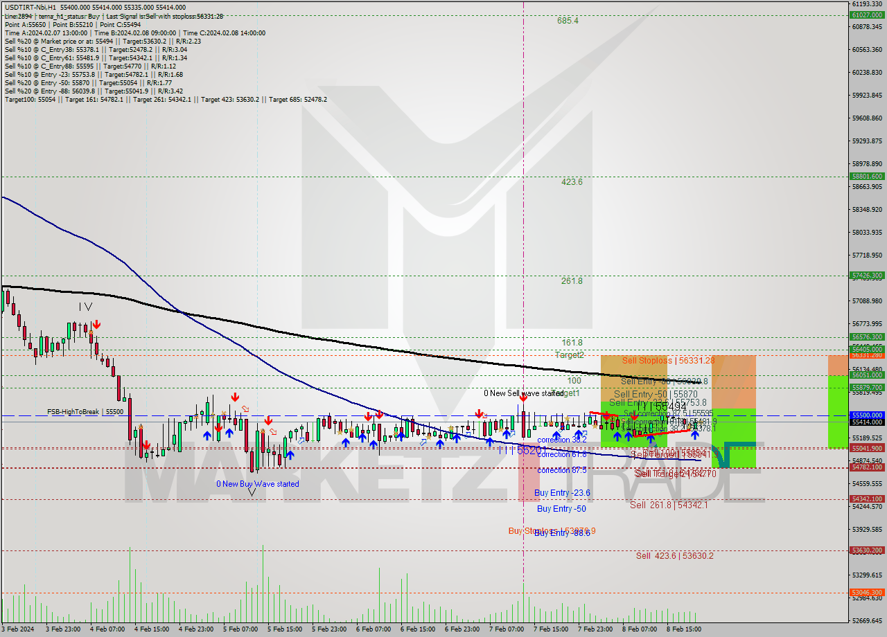 USDTIRT-Nbi MultiTimeframe analysis at date 2024.02.08 19:30