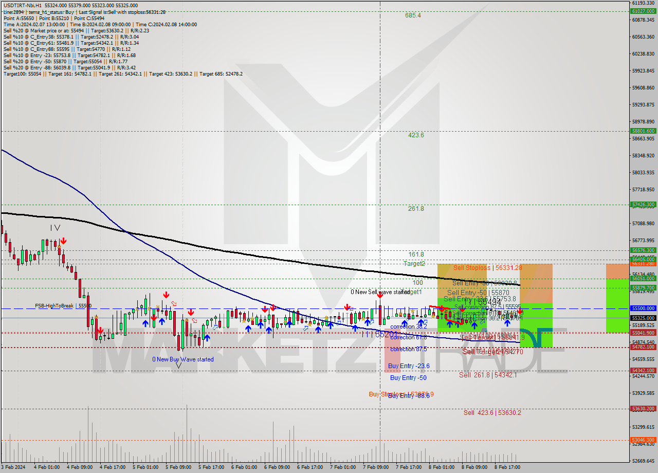 USDTIRT-Nbi MultiTimeframe analysis at date 2024.02.08 21:33