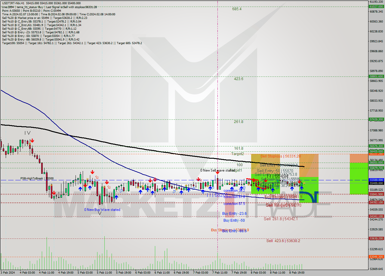 USDTIRT-Nbi MultiTimeframe analysis at date 2024.02.08 23:30