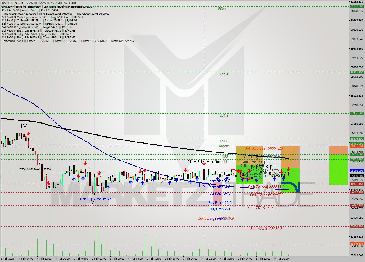 USDTIRT-Nbi MultiTimeframe analysis at date 2024.02.09 01:16