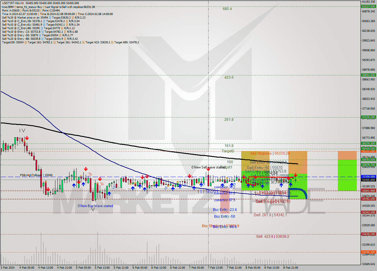 USDTIRT-Nbi MultiTimeframe analysis at date 2024.02.09 01:30