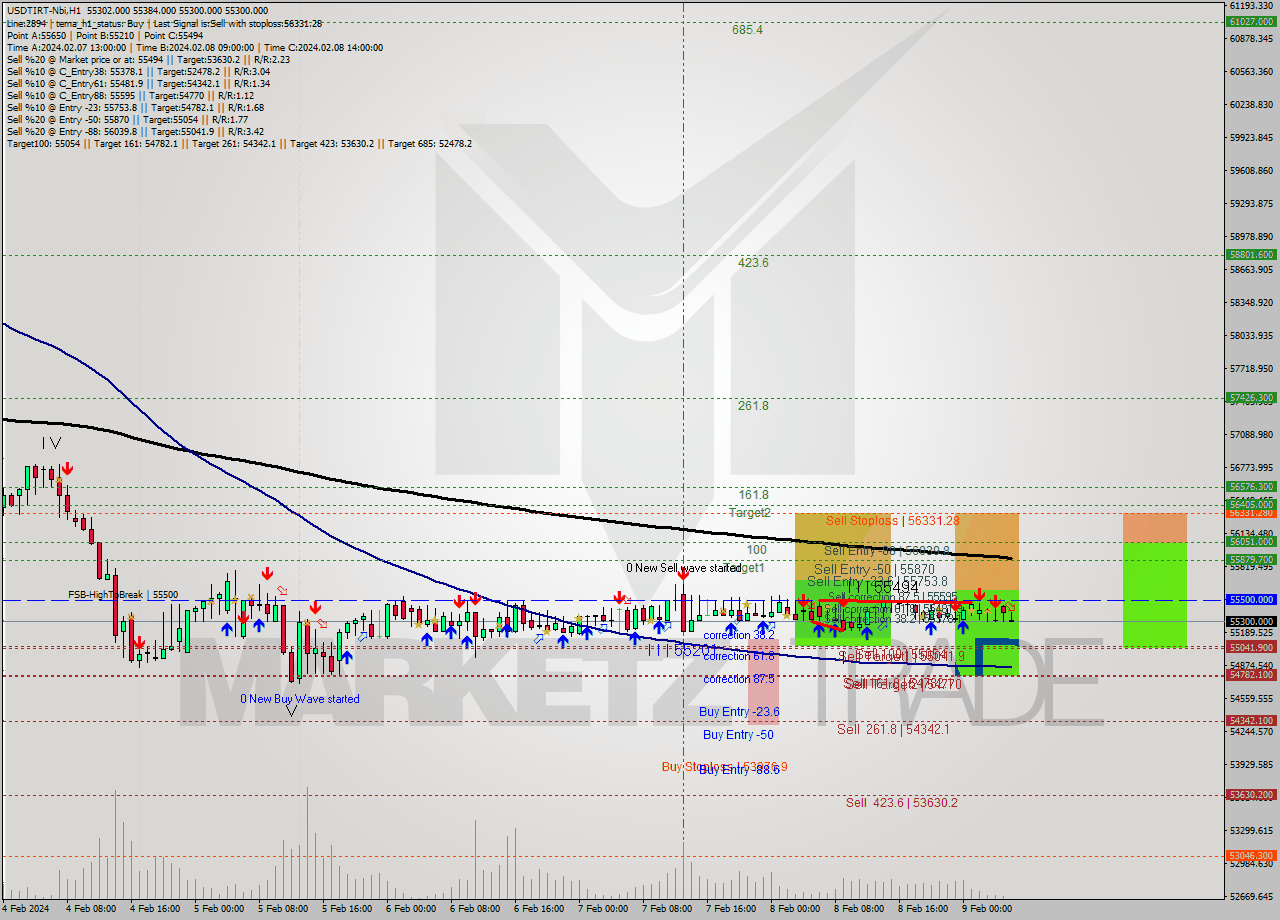 USDTIRT-Nbi MultiTimeframe analysis at date 2024.02.09 04:31