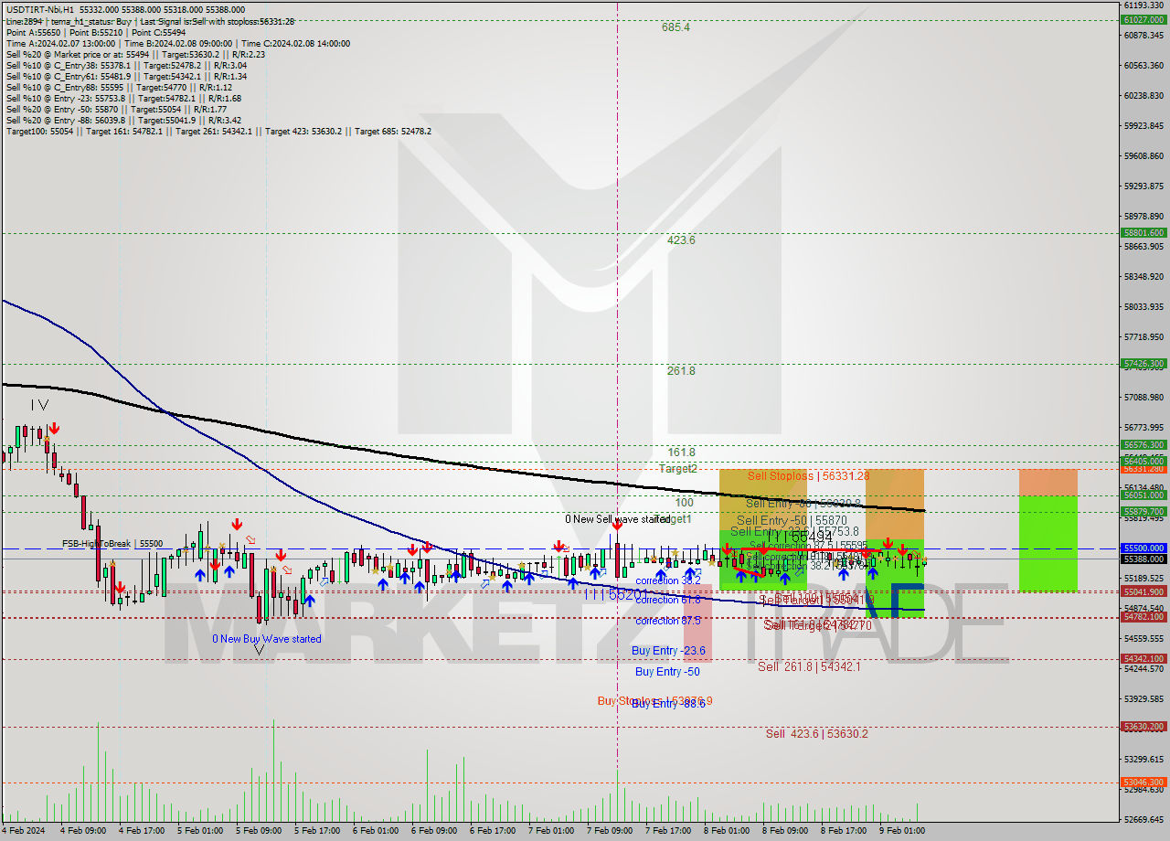 USDTIRT-Nbi MultiTimeframe analysis at date 2024.02.09 05:31