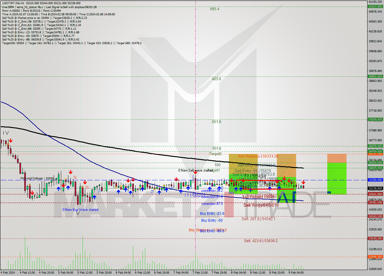 USDTIRT-Nbi MultiTimeframe analysis at date 2024.02.09 08:52