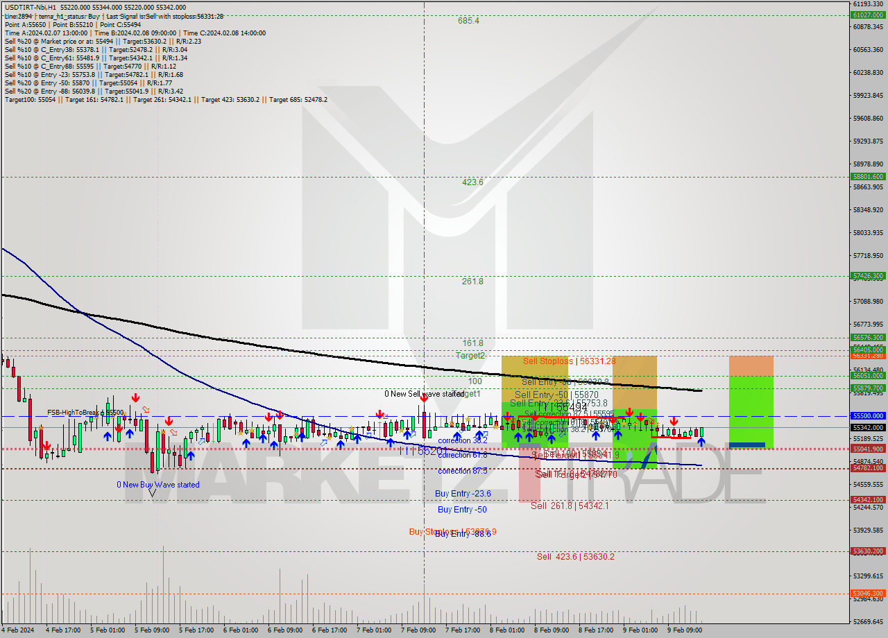 USDTIRT-Nbi MultiTimeframe analysis at date 2024.02.09 13:45