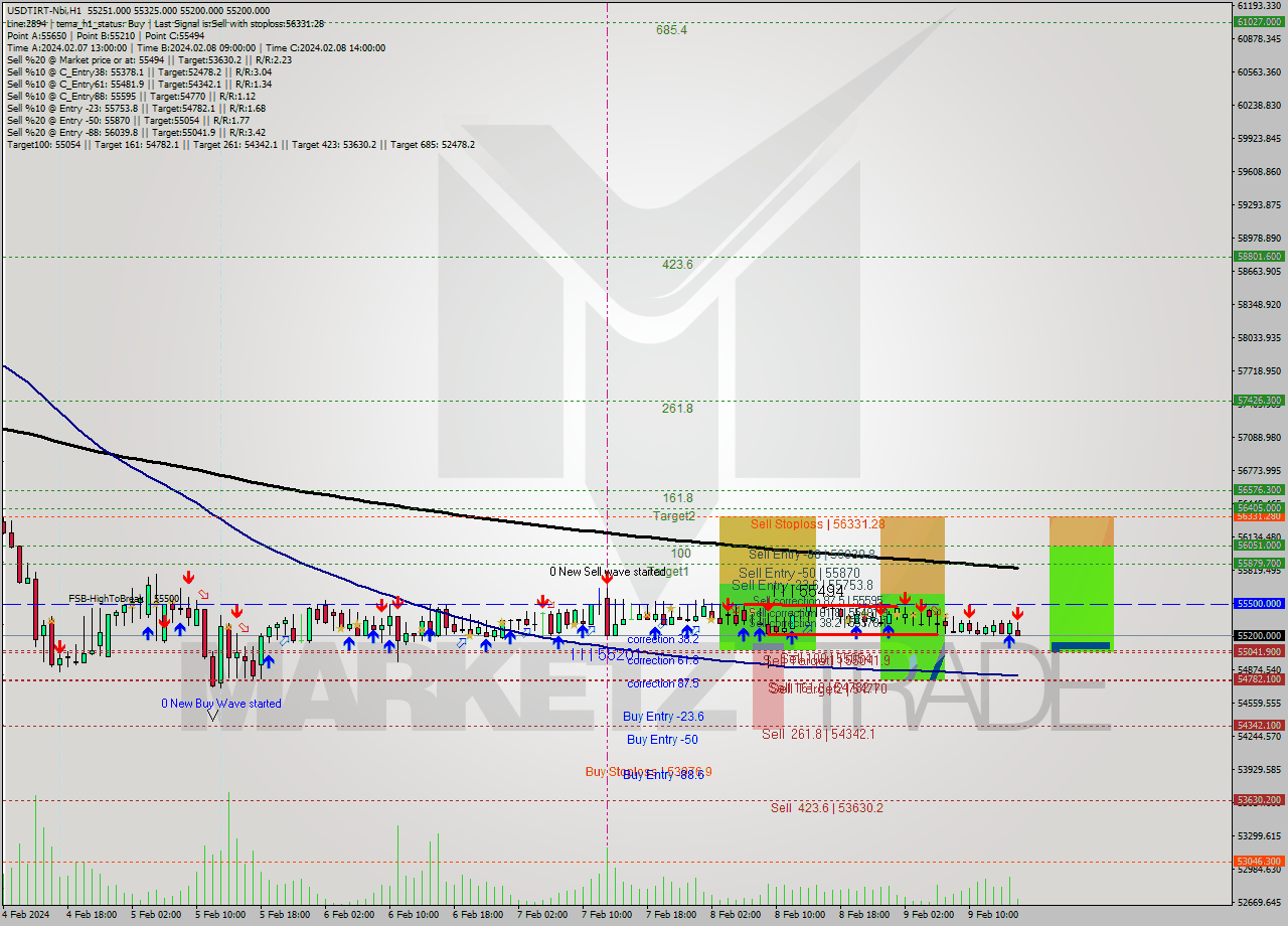 USDTIRT-Nbi MultiTimeframe analysis at date 2024.02.09 14:44