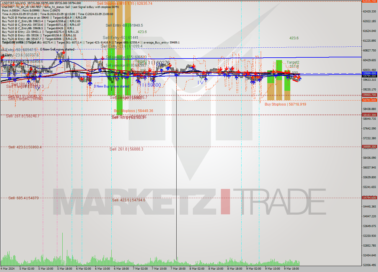 USDTIRT-Nbi M15 Signal