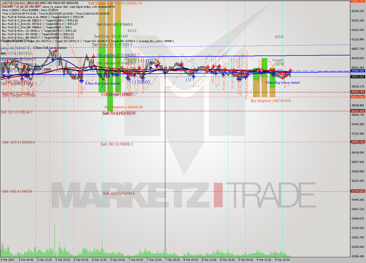 USDTIRT-Nbi M15 Signal