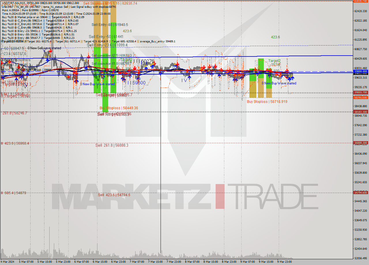 USDTIRT-Nbi M15 Analysis USDTIRT-Nbi M15 Signal