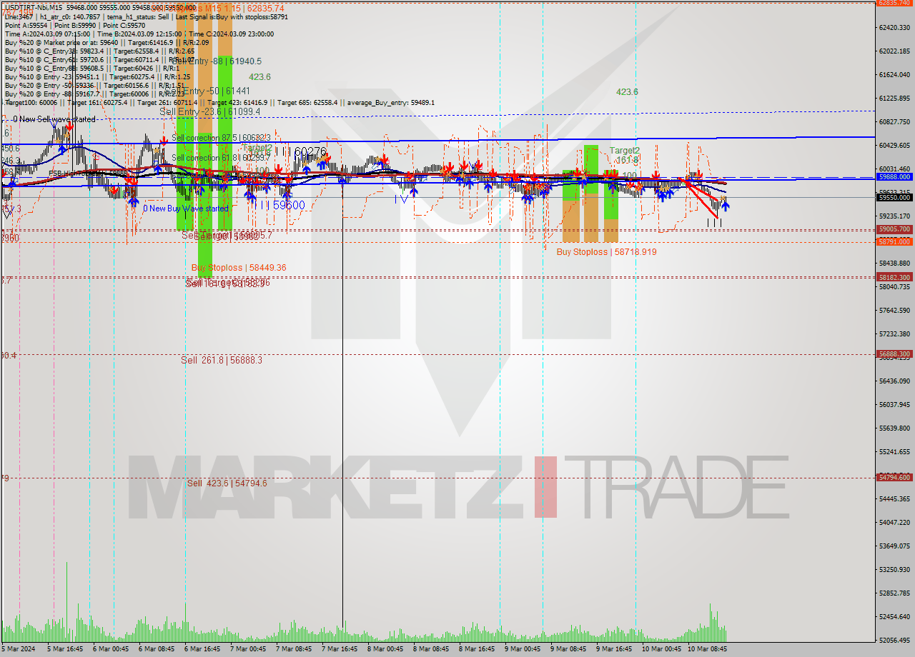 USDTIRT-Nbi M15 Analysis USDTIRT-Nbi M15 Signal