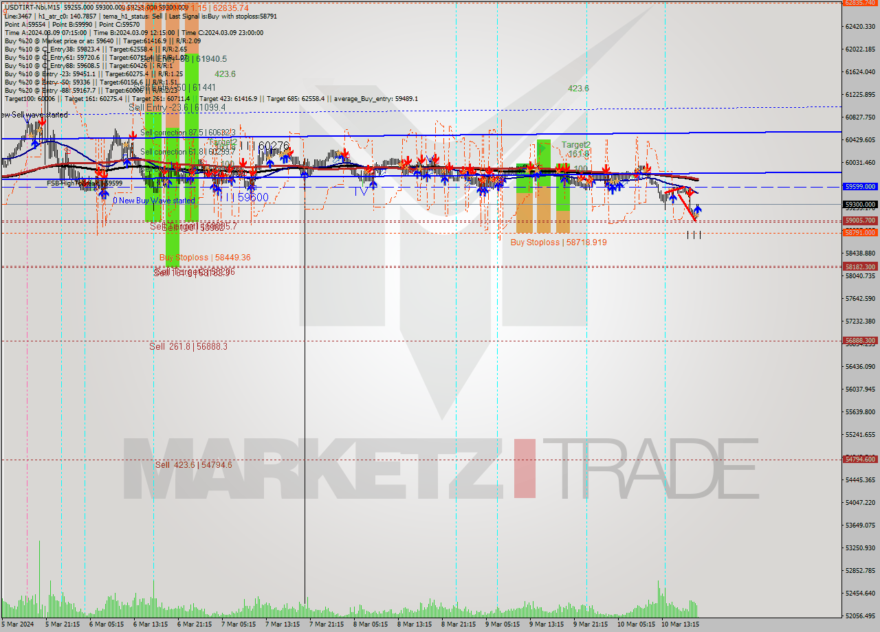 USDTIRT-Nbi M15 Analysis USDTIRT-Nbi M15 Signal