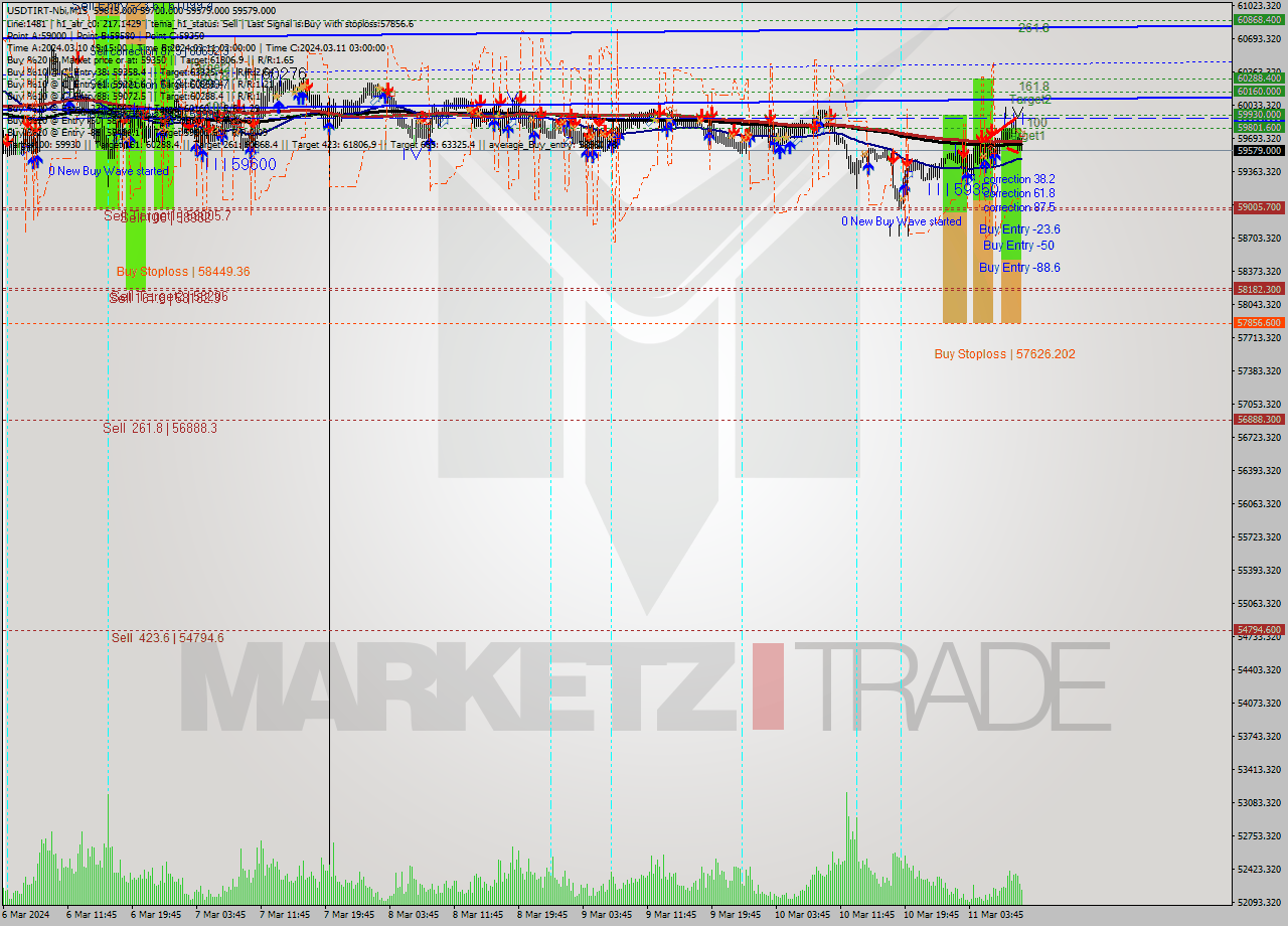 USDTIRT-Nbi M15 Signal