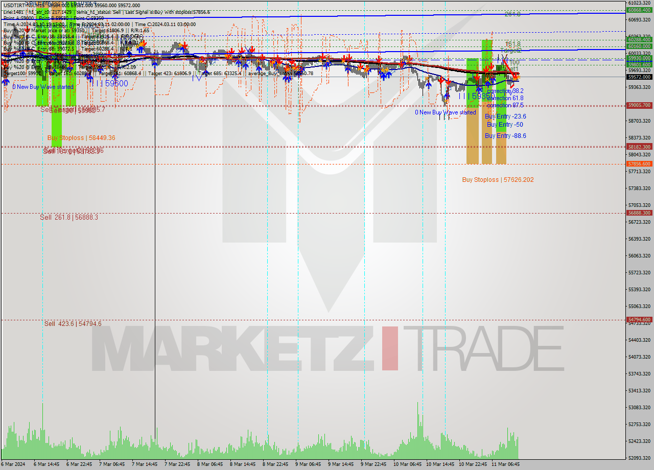 USDTIRT-Nbi M15 Signal