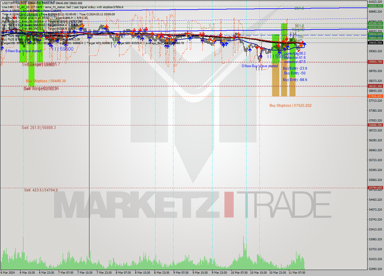 USDTIRT-Nbi M15 Analysis USDTIRT-Nbi M15 Signal