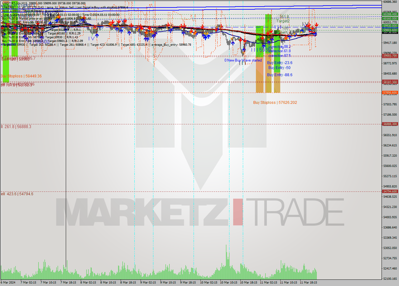 USDTIRT-Nbi M15 Signal