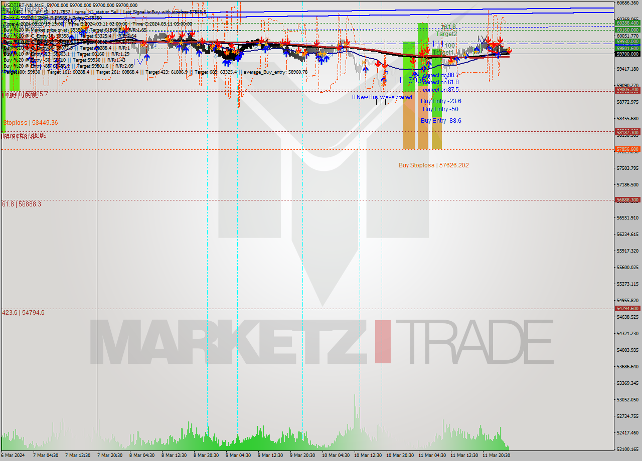 USDTIRT-Nbi M15 Signal