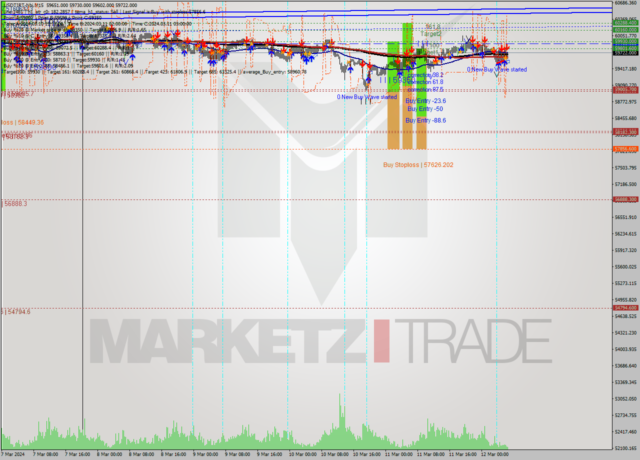 USDTIRT-Nbi M15 Signal