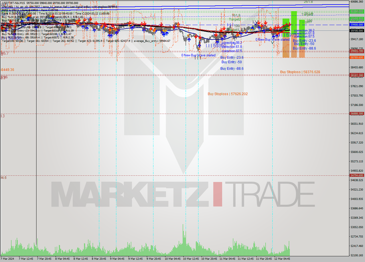 USDTIRT-Nbi M15 Signal