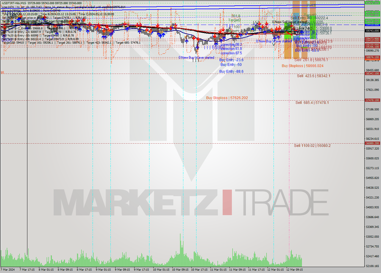 USDTIRT-Nbi M15 Analysis USDTIRT-Nbi M15 Signal
