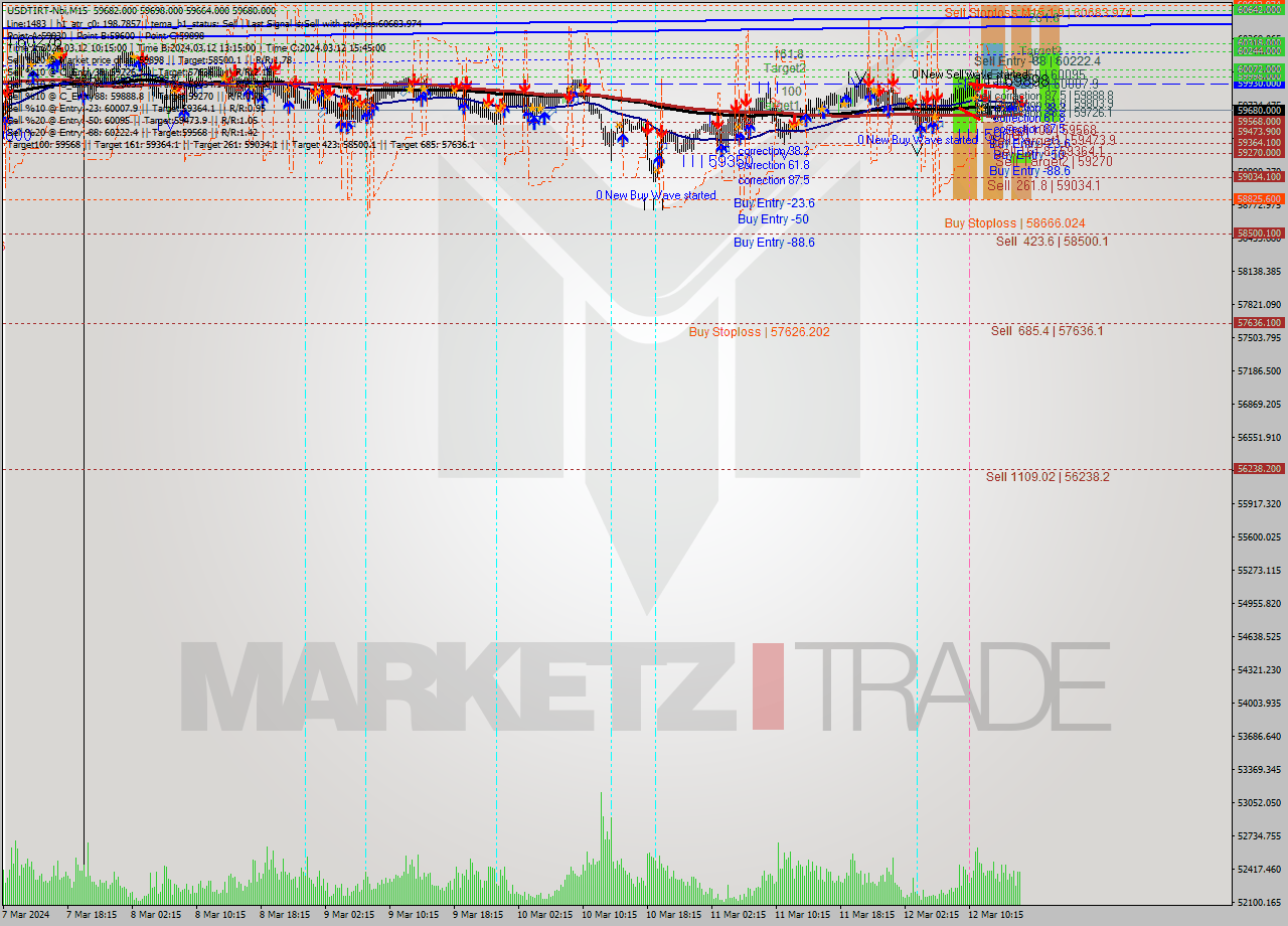 USDTIRT-Nbi M15 Analysis USDTIRT-Nbi M15 Signal