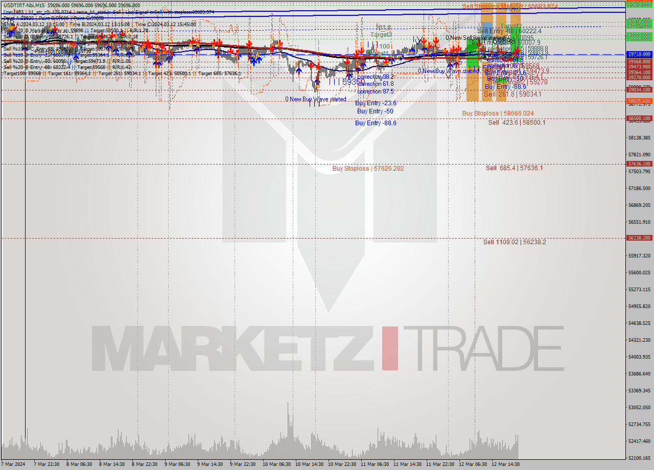 USDTIRT-Nbi M15 Signal