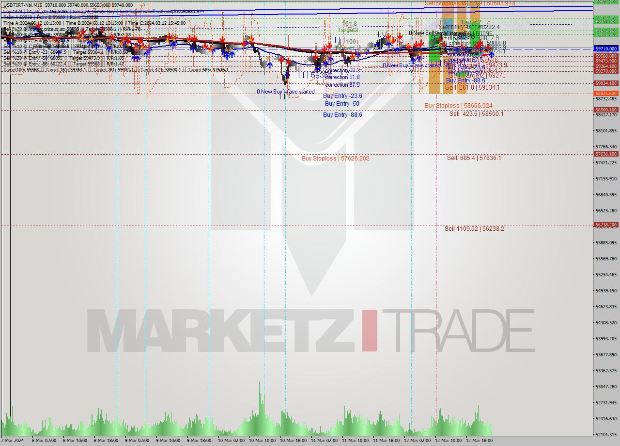 USDTIRT-Nbi M15 Signal