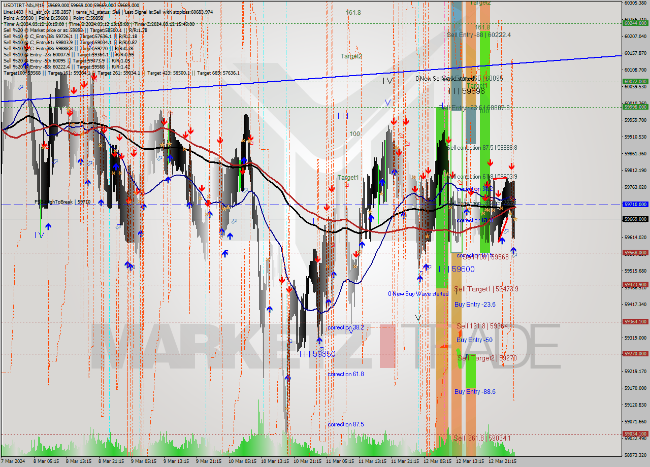 USDTIRT-Nbi M15 Signal