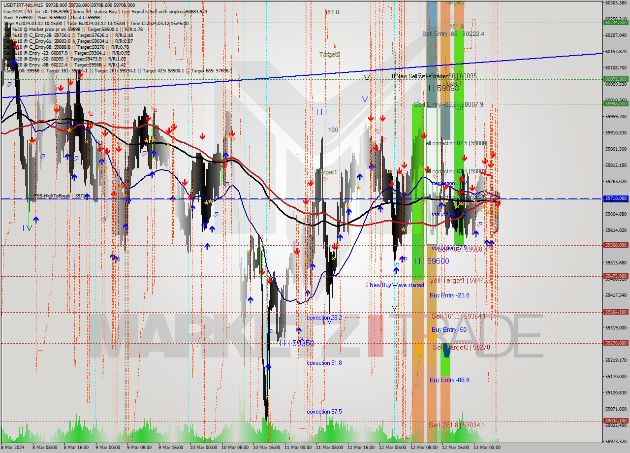 USDTIRT-Nbi M15 Signal