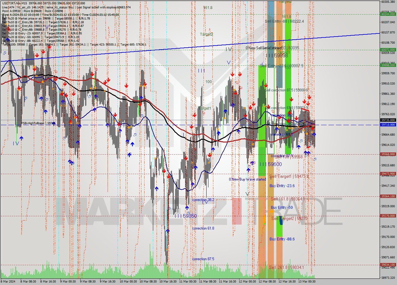 USDTIRT-Nbi M15 Signal