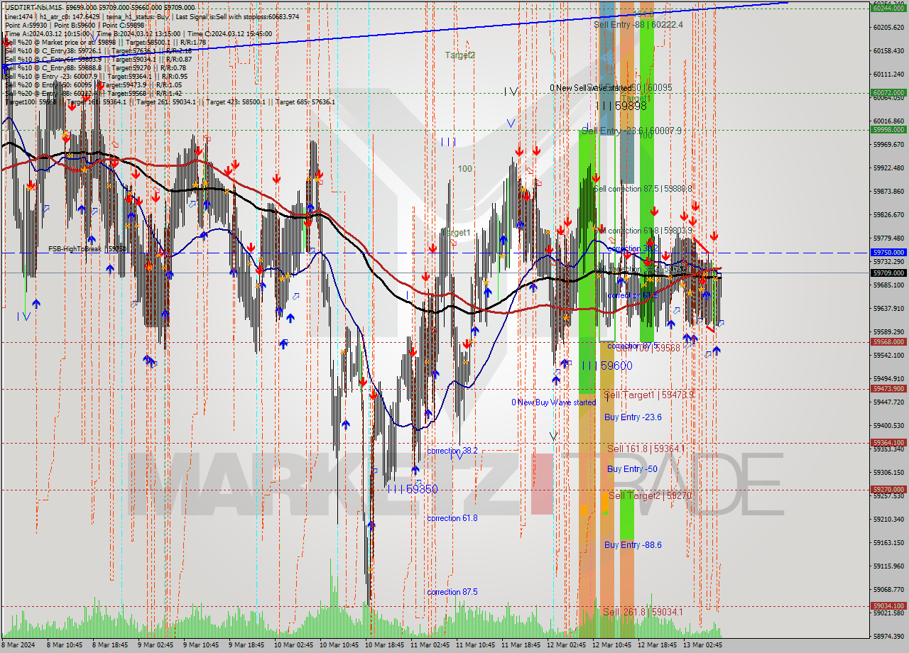 USDTIRT-Nbi M15 Signal